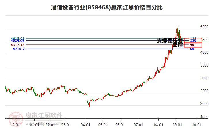 通信設(shè)備行業(yè)江恩價(jià)格百分比工具 通信設(shè)備行業(yè)江恩價(jià)格百分比工具