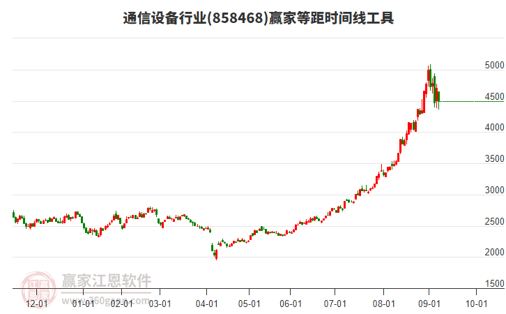 通信設(shè)備行業(yè)等距時(shí)間周期線工具 通信設(shè)備行業(yè)等距時(shí)間周期線工具