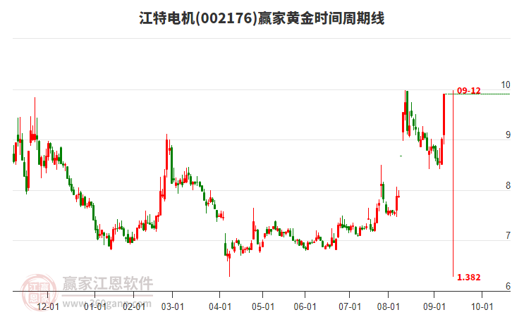002176江特電機(jī)黃金時(shí)間周期線工具