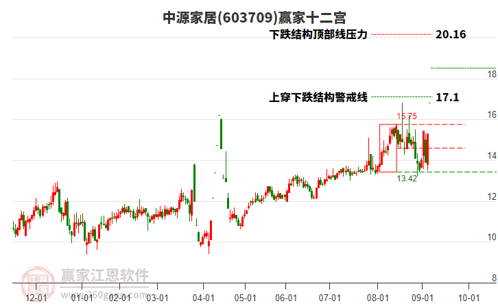 603709中源家居贏家十二宮工具