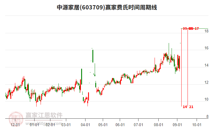 603709中源家居費(fèi)氏時(shí)間周期線(xiàn)工具