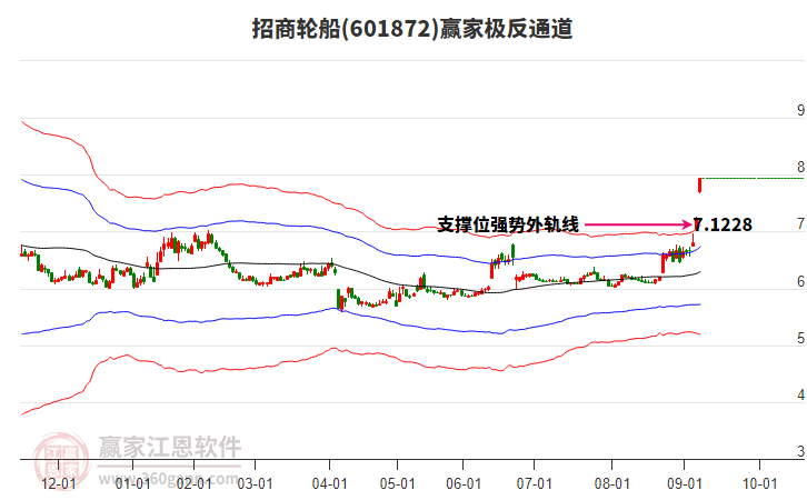 601872招商輪船贏家極反通道工具