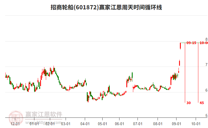 601872招商輪船江恩周天時間循環(huán)線工具