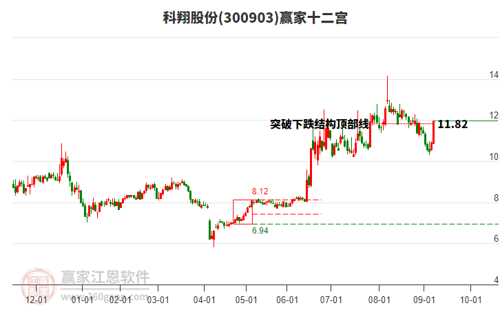 300903科翔股份贏家十二宮工具 300903科翔股份贏家十二宮工具