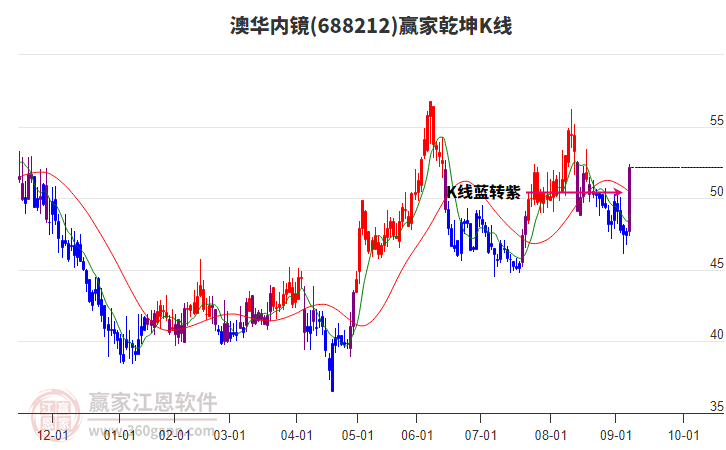 688212澳華內鏡贏家乾坤K線工具