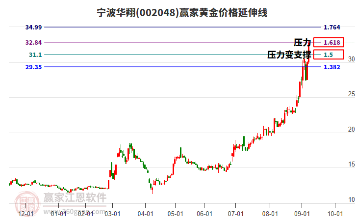 002048寧波華翔黃金價格延伸線工具