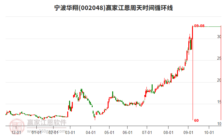 002048寧波華翔江恩周天時間循環(huán)線工具