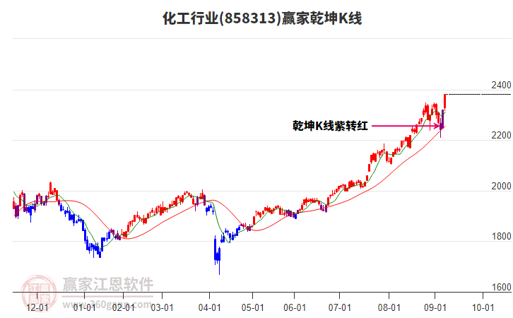 858313化工贏家乾坤K線工具