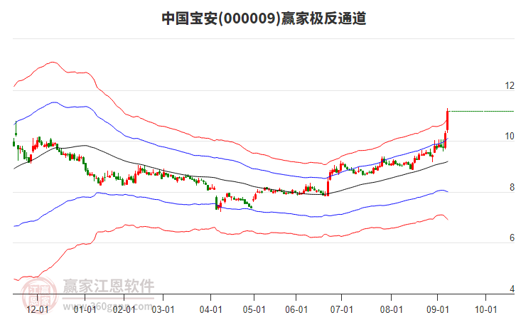 000009中國寶安贏家極反通道工具 000009中國寶安贏家極反通道工具