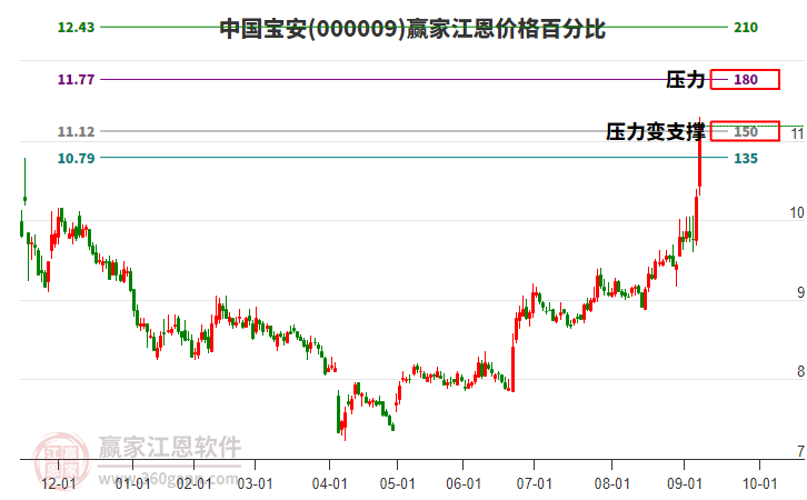 000009中國寶安江恩價(jià)格百分比工具 000009中國寶安江恩價(jià)格百分比工具