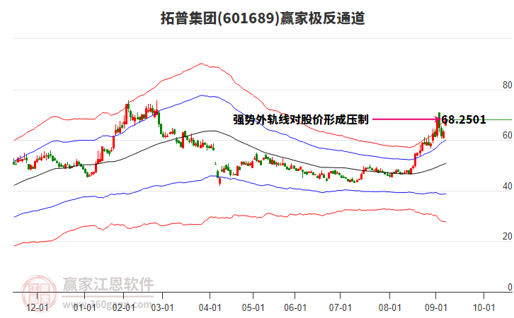 601689拓普集團(tuán)贏家極反通道工具
