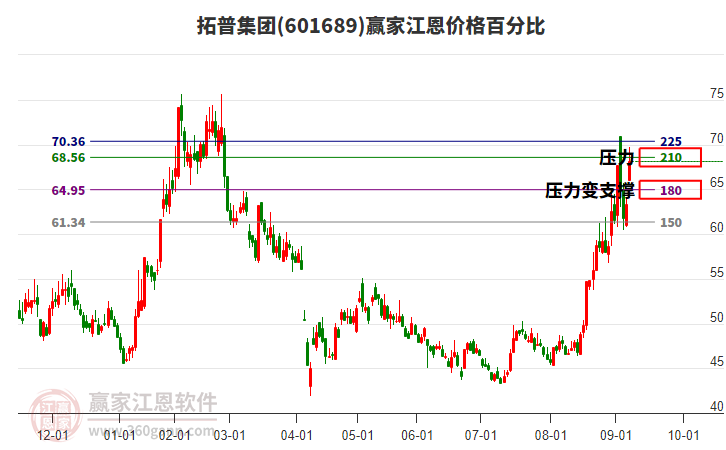 601689拓普集團(tuán)江恩價(jià)格百分比工具