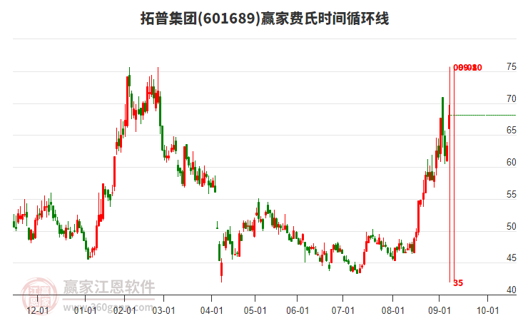 601689拓普集團(tuán)費(fèi)氏時(shí)間循環(huán)線(xiàn)工具