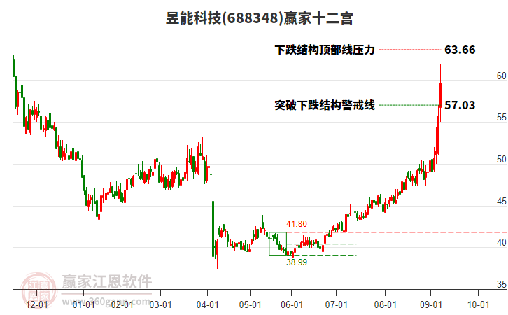 688348昱能科技贏家十二宮工具 688348昱能科技贏家十二宮工具
