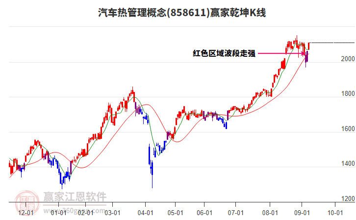 858611汽車熱管理贏家乾坤K線工具 858611汽車熱管理贏家乾坤K線工具