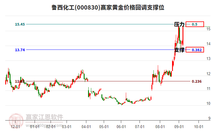 000830魯西化工黃金價(jià)格回調(diào)支撐位工具