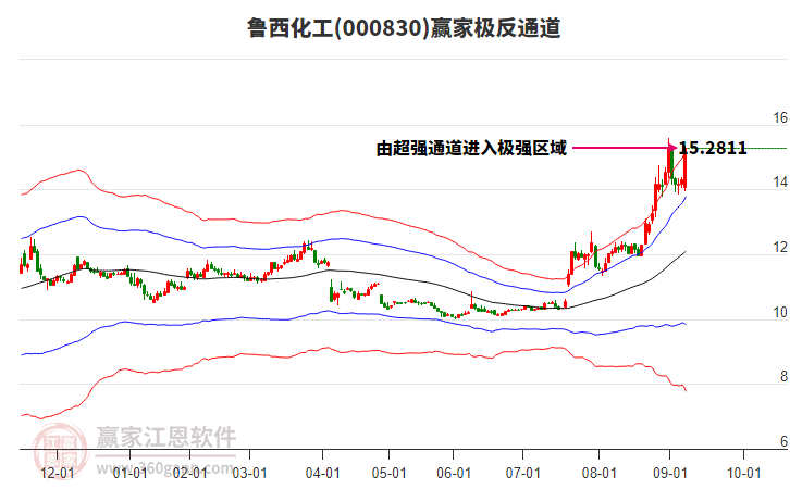 000830魯西化工贏家極反通道工具