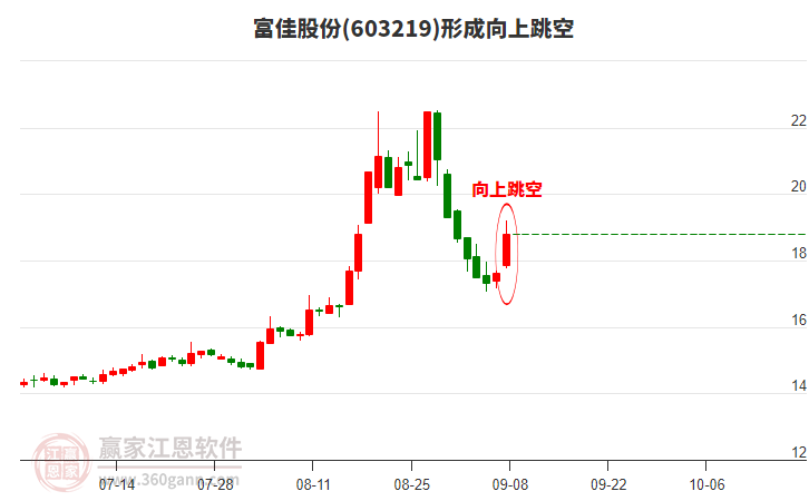 富佳股份形成向上跳空形態(tài) 富佳股份形成向上跳空形態(tài)