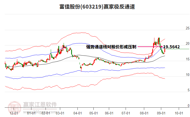 603219富佳股份贏家極反通道工具 603219富佳股份贏家極反通道工具