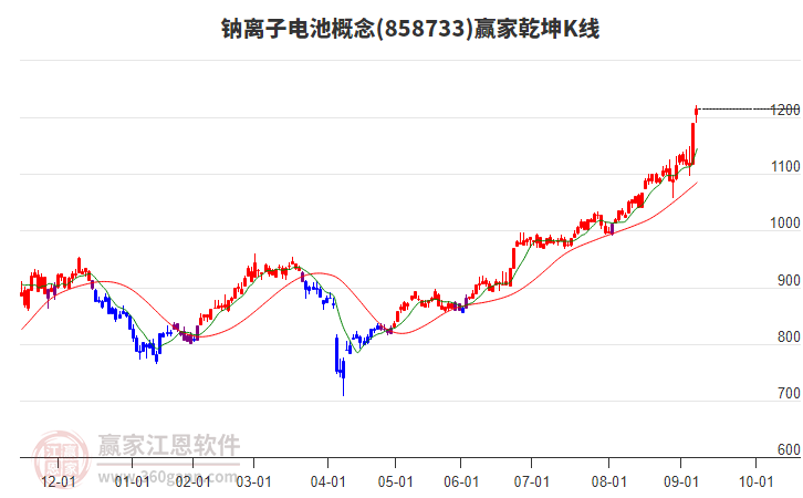 858733鈉離子電池贏家乾坤K線工具