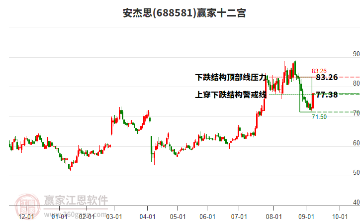 688581安杰思贏家十二宮工具