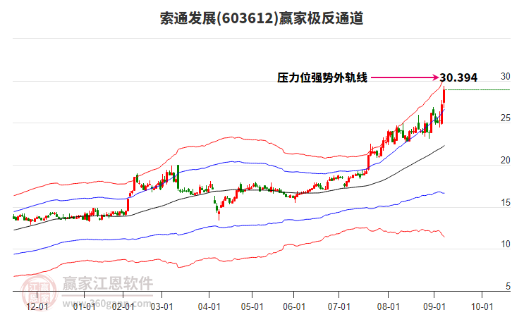 603612索通發(fā)展贏家極反通道工具