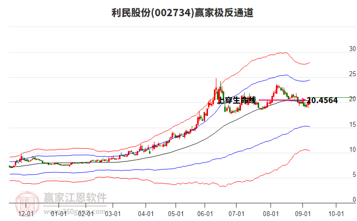 002734利民股份贏家極反通道工具