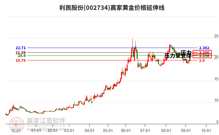 002734利民股份黃金價(jià)格延伸線工具