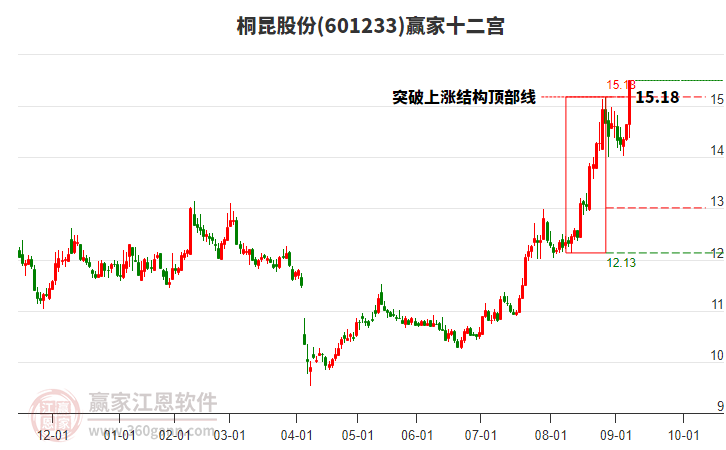 601233桐昆股份贏(yíng)家十二宮工具 601233桐昆股份贏(yíng)家十二宮工具