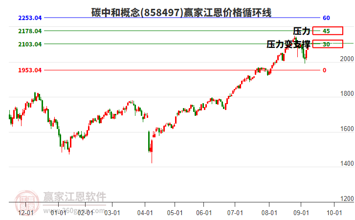 碳中和概念江恩價格循環(huán)線工具 碳中和概念江恩價格循環(huán)線工具
