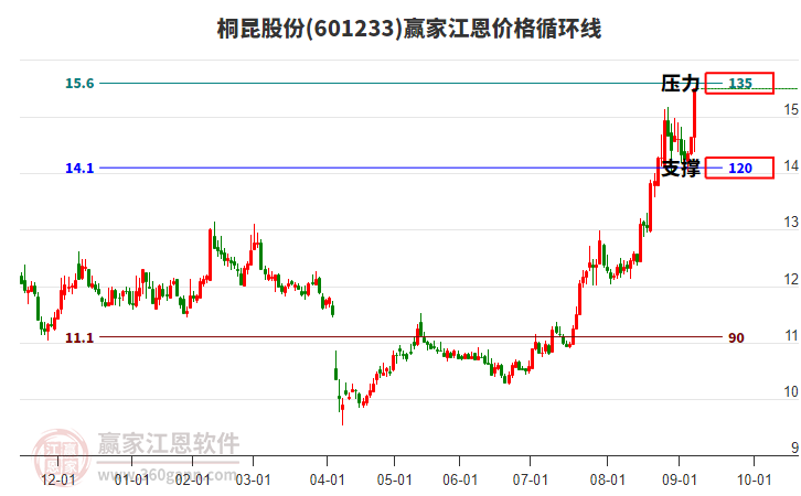 601233桐昆股份江恩價(jià)格循環(huán)線(xiàn)工具 601233桐昆股份江恩價(jià)格循環(huán)線(xiàn)工具