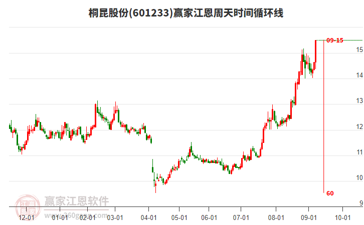 601233桐昆股份江恩周天時(shí)間循環(huán)線(xiàn)工具 601233桐昆股份江恩周天時(shí)間循環(huán)線(xiàn)工具