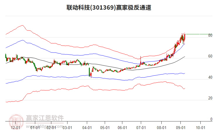301369聯(lián)動科技贏家極反通道工具 301369聯(lián)動科技贏家極反通道工具