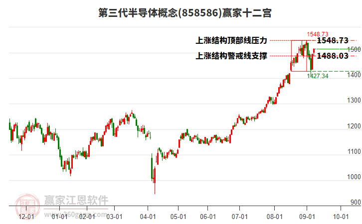 858586第三代半導體贏家十二宮工具 858586第三代半導體贏家十二宮工具