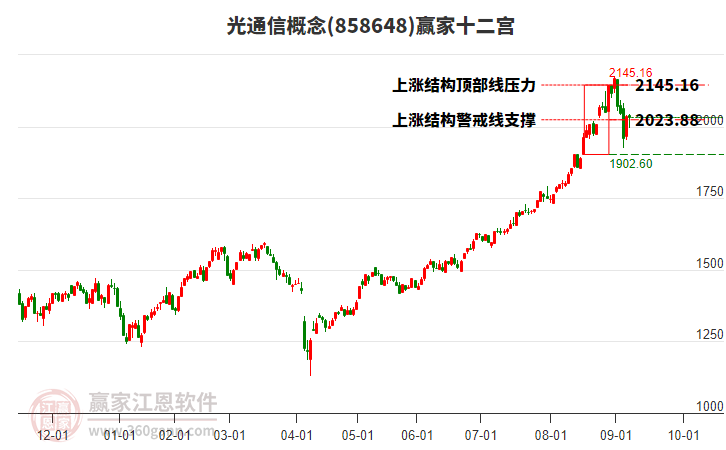 858648光通信贏家十二宮工具 858648光通信贏家十二宮工具