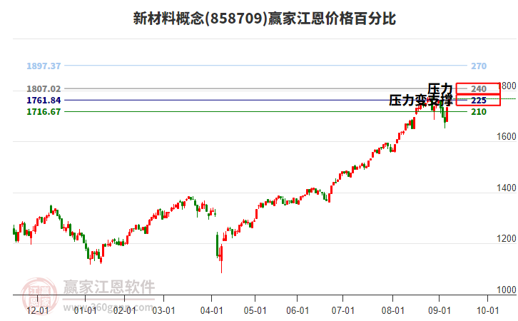 新材料概念江恩價(jià)格百分比工具