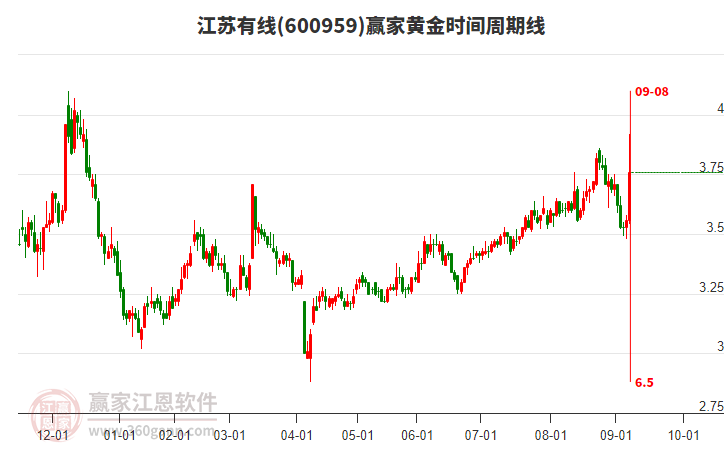 600959江蘇有線黃金時間周期線工具 600959江蘇有線黃金時間周期線工具