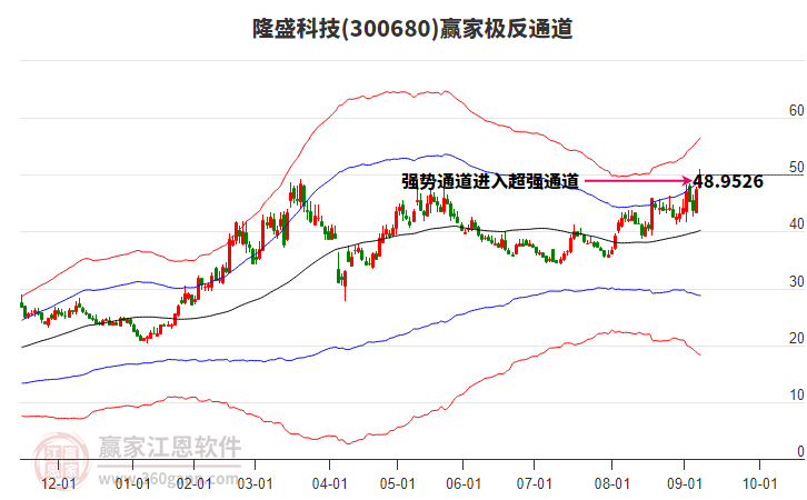 300680隆盛科技贏家極反通道工具