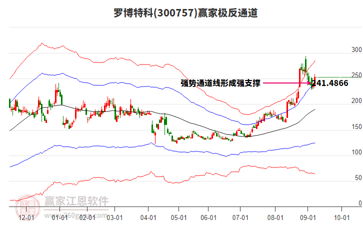 300757羅博特科贏家極反通道工具