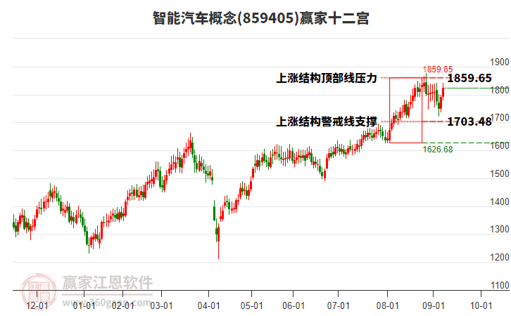 859405智能汽車贏家十二宮工具