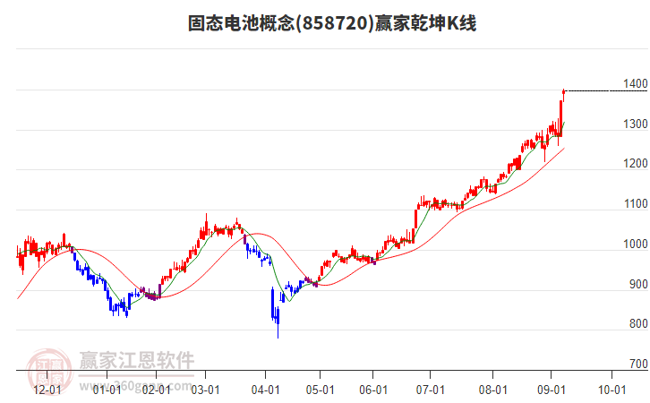 858720固態(tài)電池贏家乾坤K線工具 858720固態(tài)電池贏家乾坤K線工具