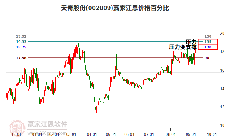 002009天奇股份江恩價格百分比工具