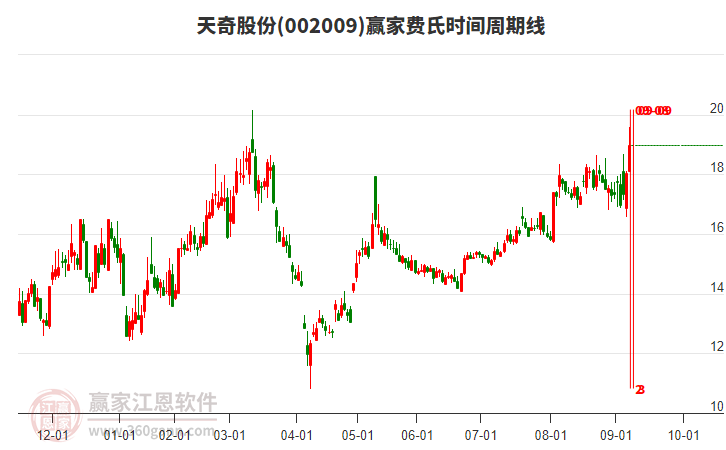 002009天奇股份費氏時間周期線工具