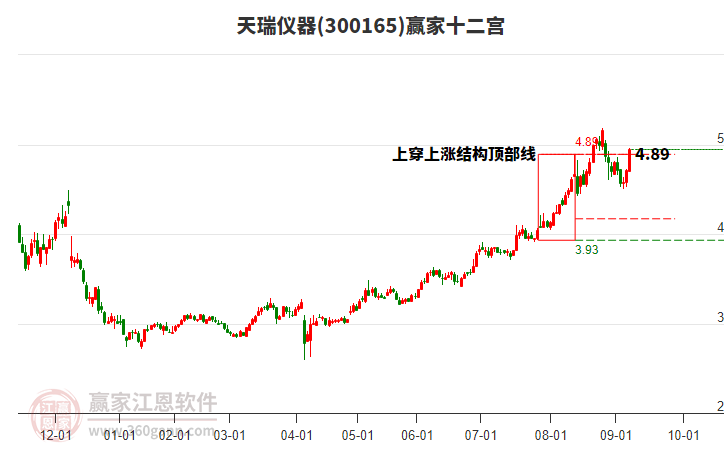 300165天瑞儀器贏家十二宮工具 300165天瑞儀器贏家十二宮工具