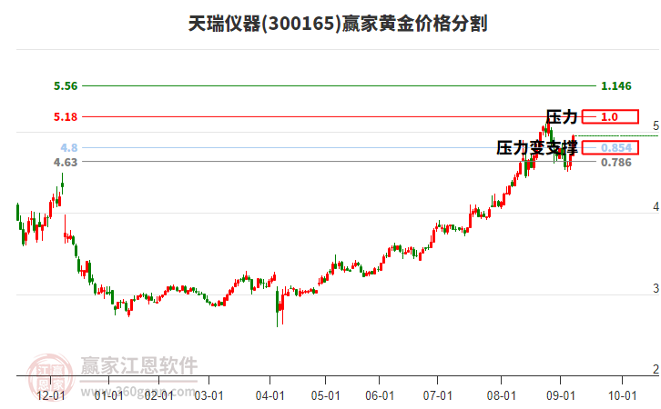 300165天瑞儀器黃金價(jià)格分割工具 300165天瑞儀器黃金價(jià)格分割工具
