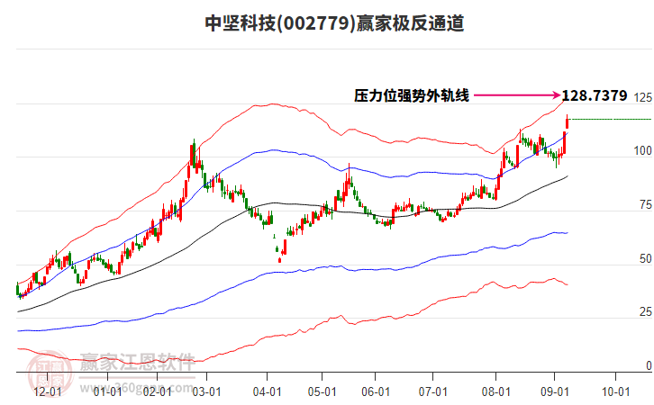 002779中堅(jiān)科技贏家極反通道工具