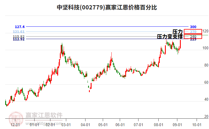 002779中堅(jiān)科技江恩價(jià)格百分比工具