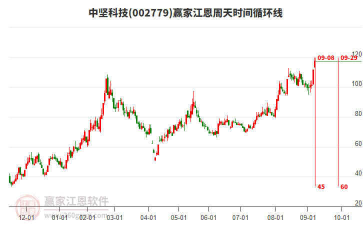 002779中堅(jiān)科技江恩周天時(shí)間循環(huán)線工具