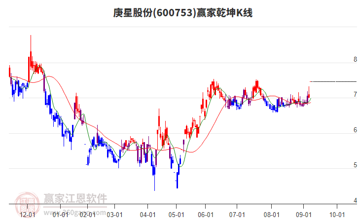 600753庚星股份贏家乾坤K線工具