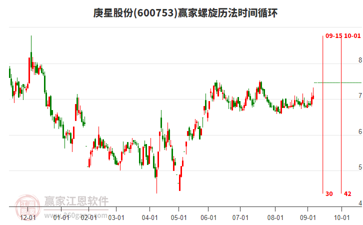 600753庚星股份螺旋歷法時間循環(huán)工具